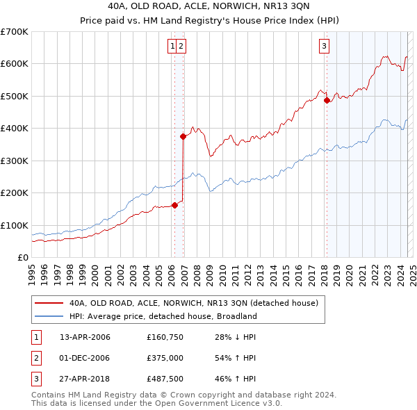 40A, OLD ROAD, ACLE, NORWICH, NR13 3QN: Price paid vs HM Land Registry's House Price Index