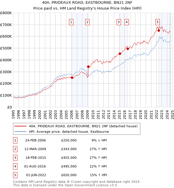 40A, PRIDEAUX ROAD, EASTBOURNE, BN21 2NF: Price paid vs HM Land Registry's House Price Index