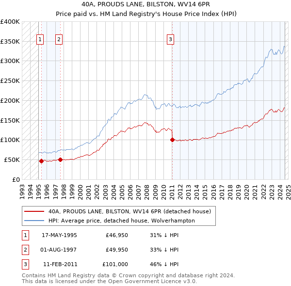 40A, PROUDS LANE, BILSTON, WV14 6PR: Price paid vs HM Land Registry's House Price Index