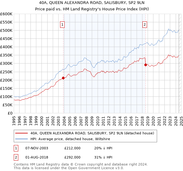 40A, QUEEN ALEXANDRA ROAD, SALISBURY, SP2 9LN: Price paid vs HM Land Registry's House Price Index