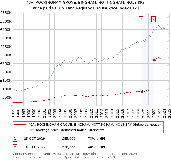 40A, ROCKINGHAM GROVE, BINGHAM, NOTTINGHAM, NG13 8RY: Price paid vs HM Land Registry's House Price Index