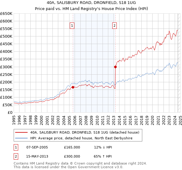 40A, SALISBURY ROAD, DRONFIELD, S18 1UG: Price paid vs HM Land Registry's House Price Index