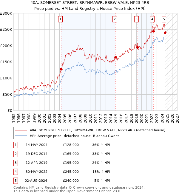 40A, SOMERSET STREET, BRYNMAWR, EBBW VALE, NP23 4RB: Price paid vs HM Land Registry's House Price Index