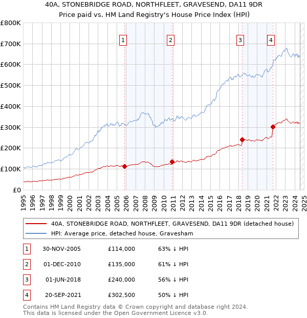 40A, STONEBRIDGE ROAD, NORTHFLEET, GRAVESEND, DA11 9DR: Price paid vs HM Land Registry's House Price Index