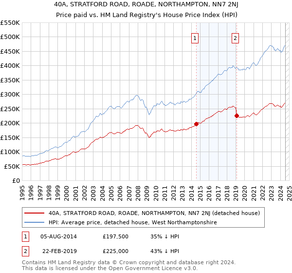 40A, STRATFORD ROAD, ROADE, NORTHAMPTON, NN7 2NJ: Price paid vs HM Land Registry's House Price Index