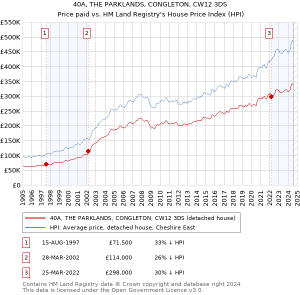 40A, THE PARKLANDS, CONGLETON, CW12 3DS: Price paid vs HM Land Registry's House Price Index