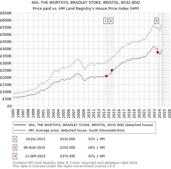 40A, THE WORTHYS, BRADLEY STOKE, BRISTOL, BS32 8DQ: Price paid vs HM Land Registry's House Price Index