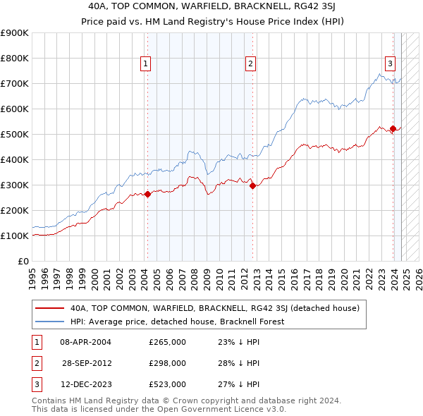 40A, TOP COMMON, WARFIELD, BRACKNELL, RG42 3SJ: Price paid vs HM Land Registry's House Price Index