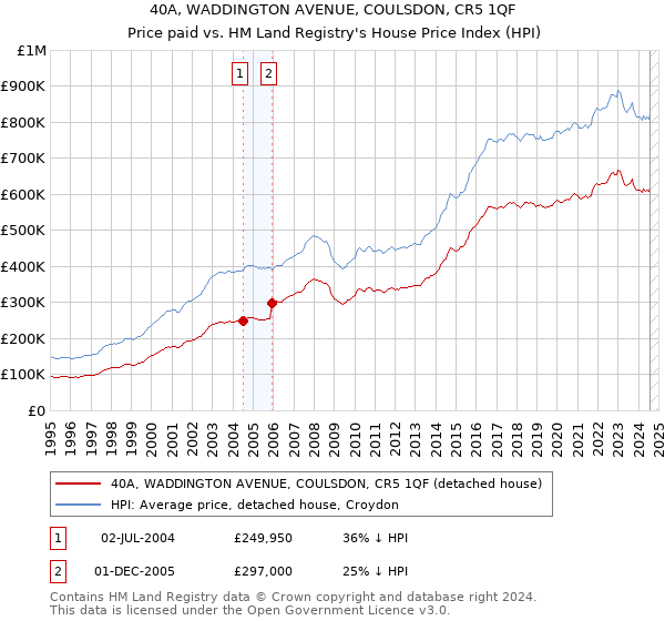 40A, WADDINGTON AVENUE, COULSDON, CR5 1QF: Price paid vs HM Land Registry's House Price Index