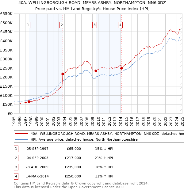 40A, WELLINGBOROUGH ROAD, MEARS ASHBY, NORTHAMPTON, NN6 0DZ: Price paid vs HM Land Registry's House Price Index