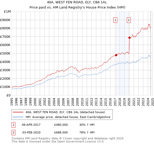 40A, WEST FEN ROAD, ELY, CB6 1AL: Price paid vs HM Land Registry's House Price Index