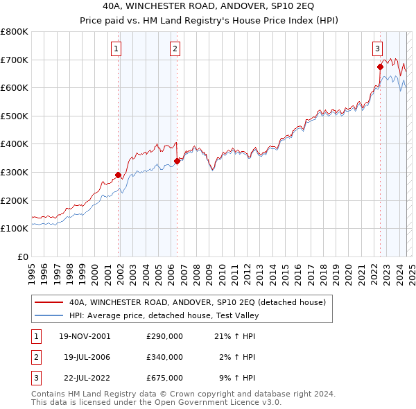 40A, WINCHESTER ROAD, ANDOVER, SP10 2EQ: Price paid vs HM Land Registry's House Price Index