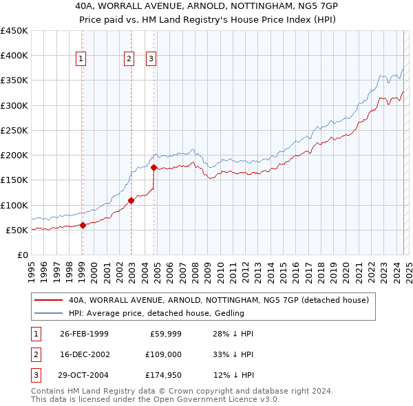 40A, WORRALL AVENUE, ARNOLD, NOTTINGHAM, NG5 7GP: Price paid vs HM Land Registry's House Price Index