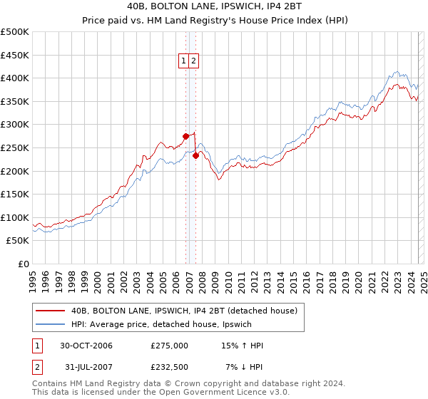 40B, BOLTON LANE, IPSWICH, IP4 2BT: Price paid vs HM Land Registry's House Price Index