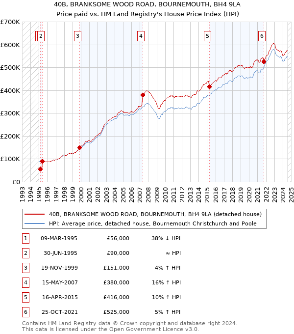 40B, BRANKSOME WOOD ROAD, BOURNEMOUTH, BH4 9LA: Price paid vs HM Land Registry's House Price Index