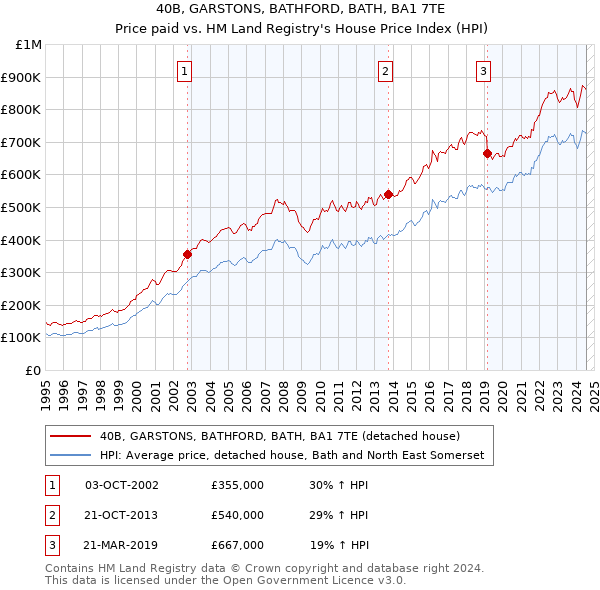 40B, GARSTONS, BATHFORD, BATH, BA1 7TE: Price paid vs HM Land Registry's House Price Index