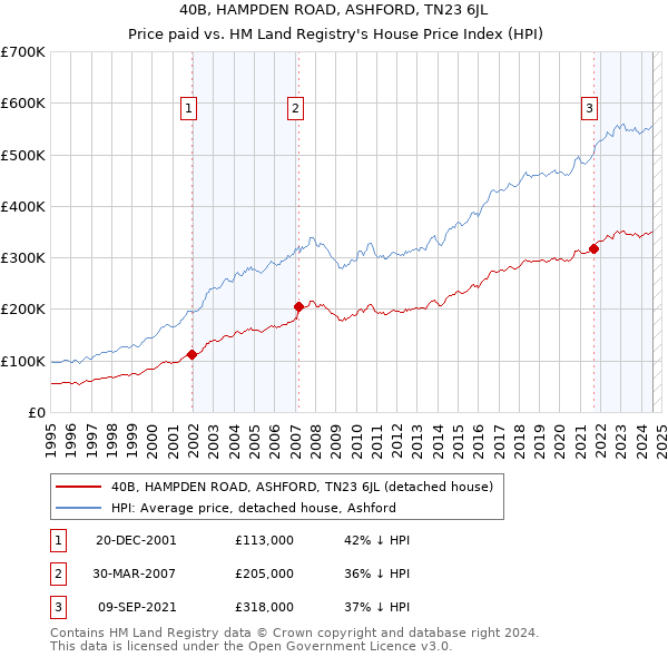 40B, HAMPDEN ROAD, ASHFORD, TN23 6JL: Price paid vs HM Land Registry's House Price Index