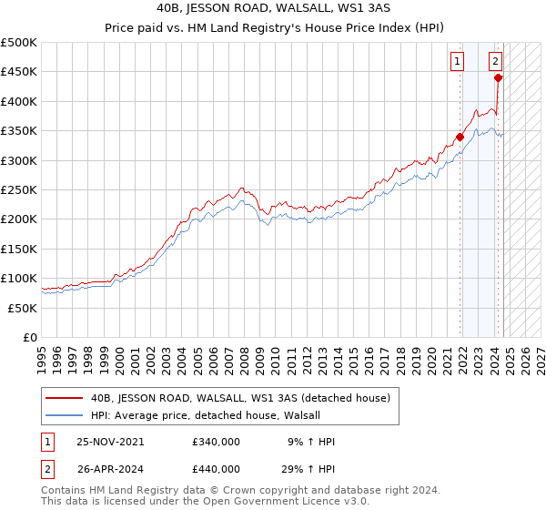 40B, JESSON ROAD, WALSALL, WS1 3AS: Price paid vs HM Land Registry's House Price Index