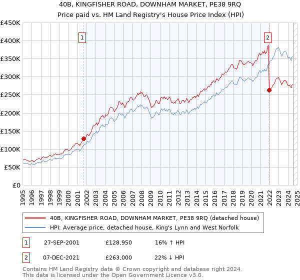 40B, KINGFISHER ROAD, DOWNHAM MARKET, PE38 9RQ: Price paid vs HM Land Registry's House Price Index