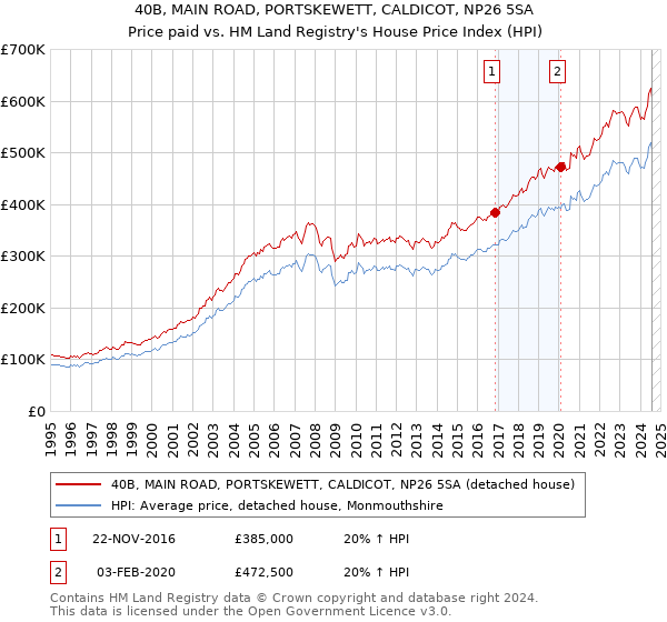 40B, MAIN ROAD, PORTSKEWETT, CALDICOT, NP26 5SA: Price paid vs HM Land Registry's House Price Index