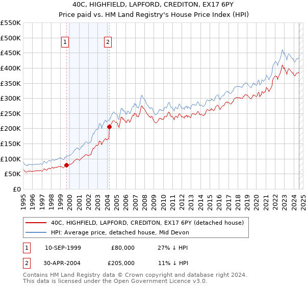 40C, HIGHFIELD, LAPFORD, CREDITON, EX17 6PY: Price paid vs HM Land Registry's House Price Index