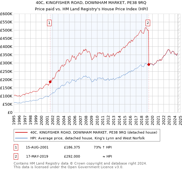 40C, KINGFISHER ROAD, DOWNHAM MARKET, PE38 9RQ: Price paid vs HM Land Registry's House Price Index