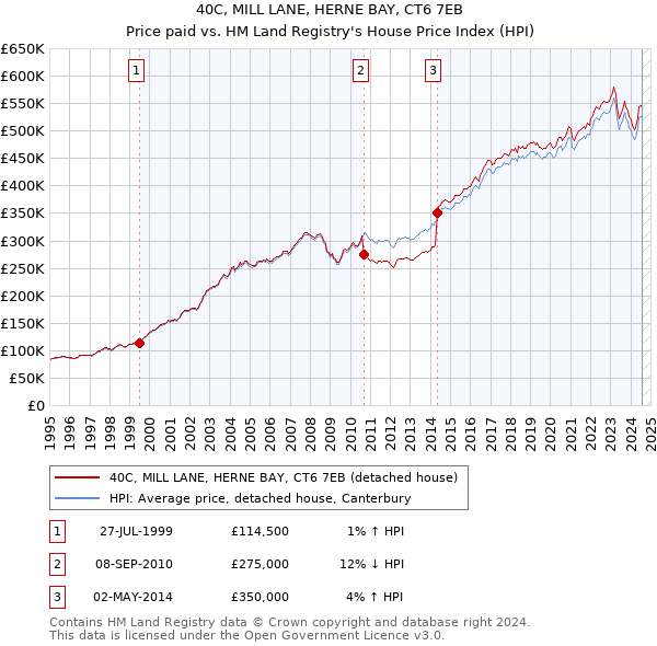 40C, MILL LANE, HERNE BAY, CT6 7EB: Price paid vs HM Land Registry's House Price Index