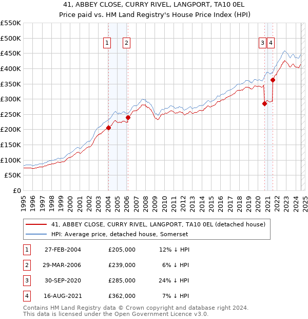 41, ABBEY CLOSE, CURRY RIVEL, LANGPORT, TA10 0EL: Price paid vs HM Land Registry's House Price Index