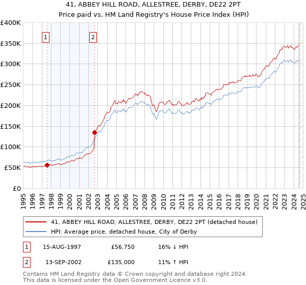 41, ABBEY HILL ROAD, ALLESTREE, DERBY, DE22 2PT: Price paid vs HM Land Registry's House Price Index