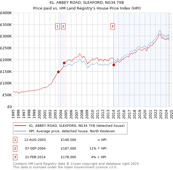 41, ABBEY ROAD, SLEAFORD, NG34 7XB: Price paid vs HM Land Registry's House Price Index