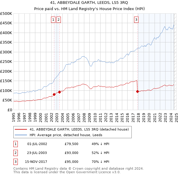 41, ABBEYDALE GARTH, LEEDS, LS5 3RQ: Price paid vs HM Land Registry's House Price Index