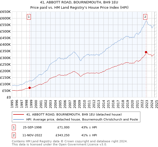 41, ABBOTT ROAD, BOURNEMOUTH, BH9 1EU: Price paid vs HM Land Registry's House Price Index