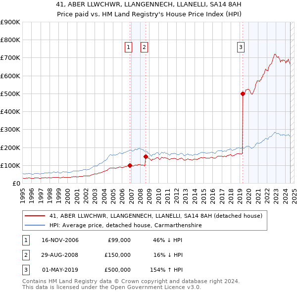 41, ABER LLWCHWR, LLANGENNECH, LLANELLI, SA14 8AH: Price paid vs HM Land Registry's House Price Index