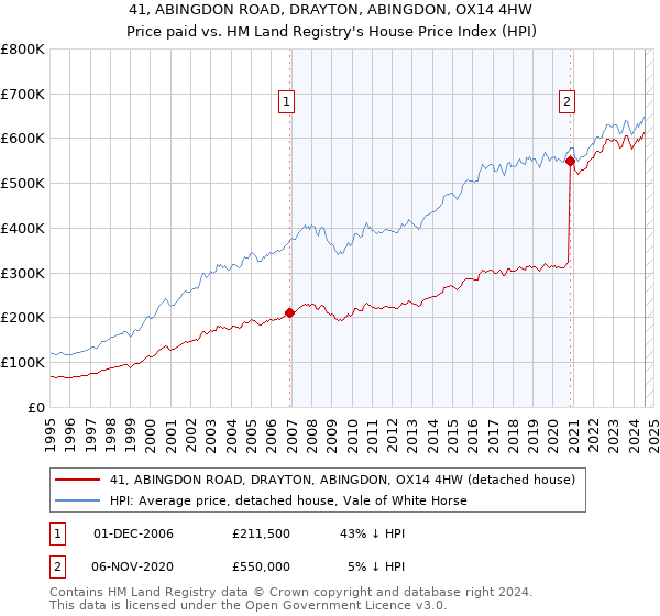 41, ABINGDON ROAD, DRAYTON, ABINGDON, OX14 4HW: Price paid vs HM Land Registry's House Price Index