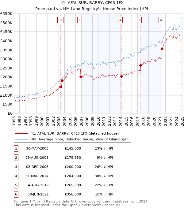 41, AFAL SUR, BARRY, CF63 1FX: Price paid vs HM Land Registry's House Price Index