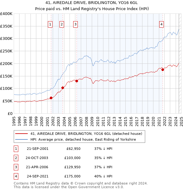 41, AIREDALE DRIVE, BRIDLINGTON, YO16 6GL: Price paid vs HM Land Registry's House Price Index