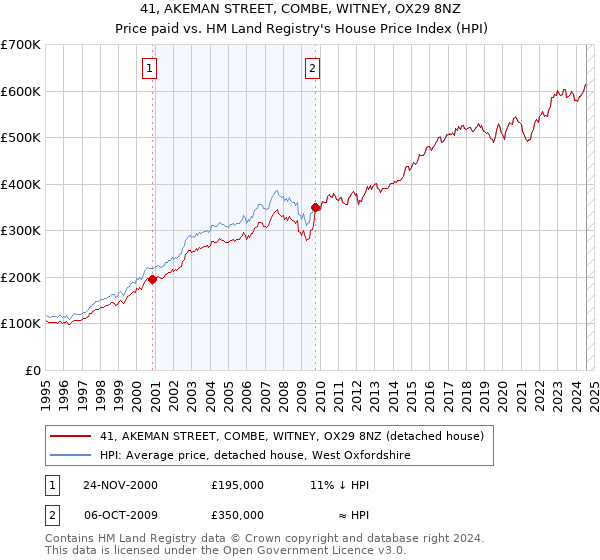 41, AKEMAN STREET, COMBE, WITNEY, OX29 8NZ: Price paid vs HM Land Registry's House Price Index