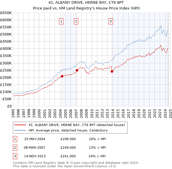 41, ALBANY DRIVE, HERNE BAY, CT6 8PT: Price paid vs HM Land Registry's House Price Index