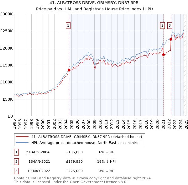 41, ALBATROSS DRIVE, GRIMSBY, DN37 9PR: Price paid vs HM Land Registry's House Price Index