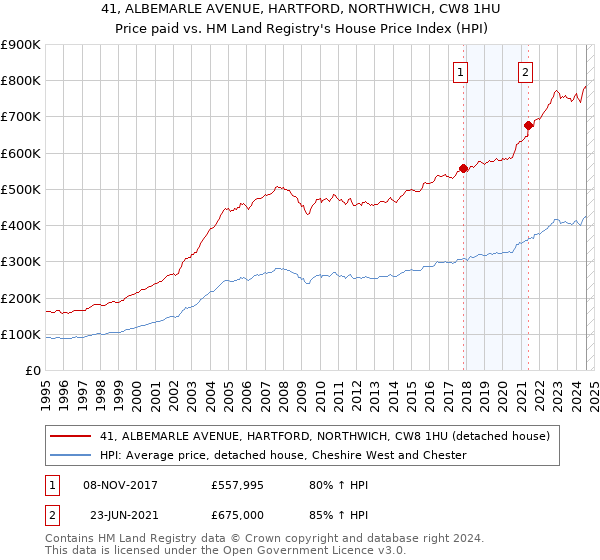 41, ALBEMARLE AVENUE, HARTFORD, NORTHWICH, CW8 1HU: Price paid vs HM Land Registry's House Price Index