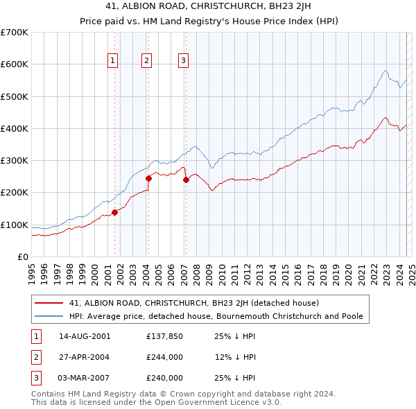 41, ALBION ROAD, CHRISTCHURCH, BH23 2JH: Price paid vs HM Land Registry's House Price Index