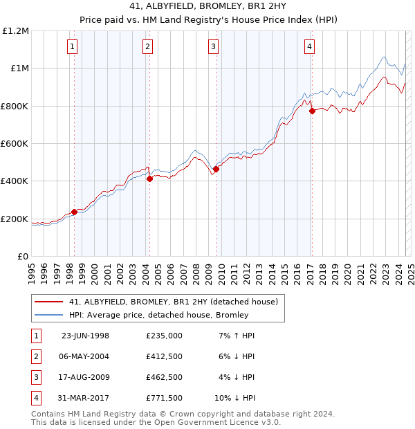 41, ALBYFIELD, BROMLEY, BR1 2HY: Price paid vs HM Land Registry's House Price Index