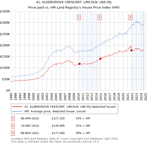 41, ALDERGROVE CRESCENT, LINCOLN, LN6 0SJ: Price paid vs HM Land Registry's House Price Index