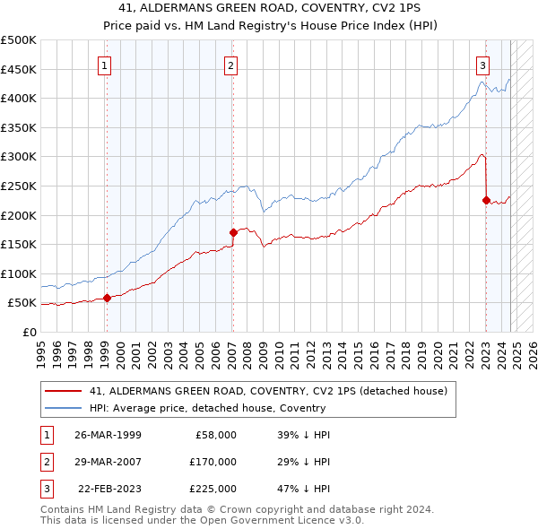 41, ALDERMANS GREEN ROAD, COVENTRY, CV2 1PS: Price paid vs HM Land Registry's House Price Index