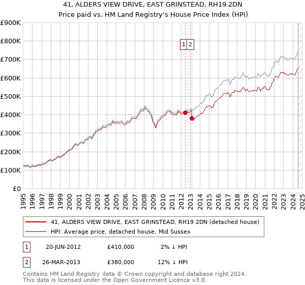 41, ALDERS VIEW DRIVE, EAST GRINSTEAD, RH19 2DN: Price paid vs HM Land Registry's House Price Index