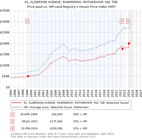 41, ALDERSON AVENUE, RAWMARSH, ROTHERHAM, S62 7DE: Price paid vs HM Land Registry's House Price Index