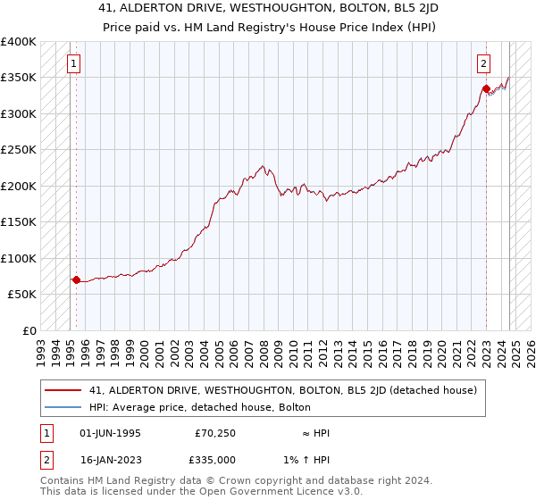 41, ALDERTON DRIVE, WESTHOUGHTON, BOLTON, BL5 2JD: Price paid vs HM Land Registry's House Price Index