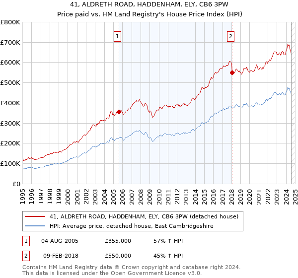 41, ALDRETH ROAD, HADDENHAM, ELY, CB6 3PW: Price paid vs HM Land Registry's House Price Index