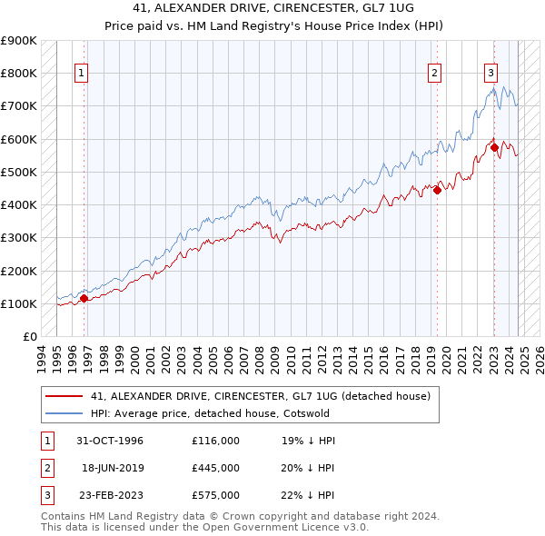 41, ALEXANDER DRIVE, CIRENCESTER, GL7 1UG: Price paid vs HM Land Registry's House Price Index