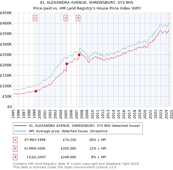 41, ALEXANDRA AVENUE, SHREWSBURY, SY3 9HS: Price paid vs HM Land Registry's House Price Index